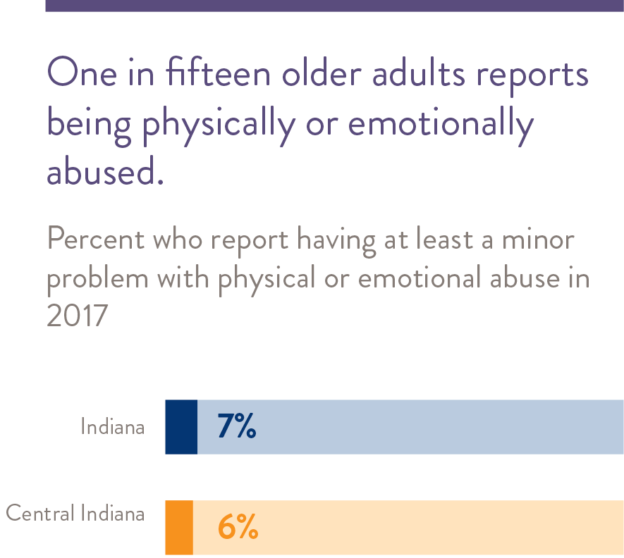 One in fifteen older adults reports being physically or emotionally abused.